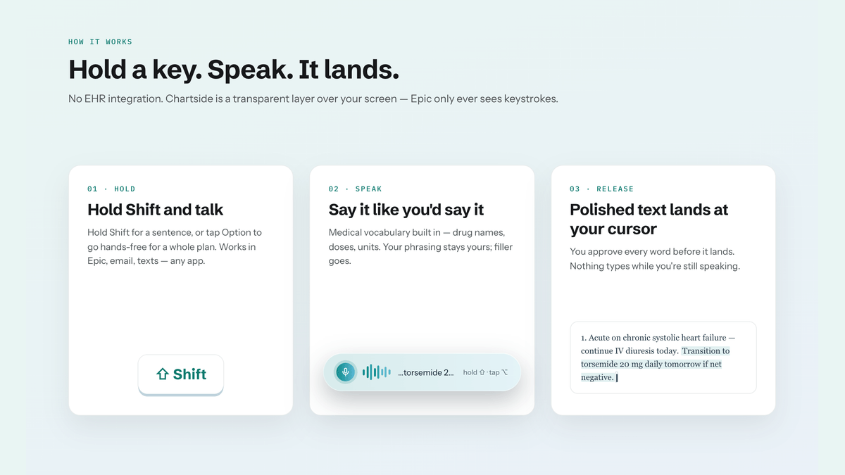 Three cards under the headline Hold a key. Speak. It lands., showing how Chartside dictation works.