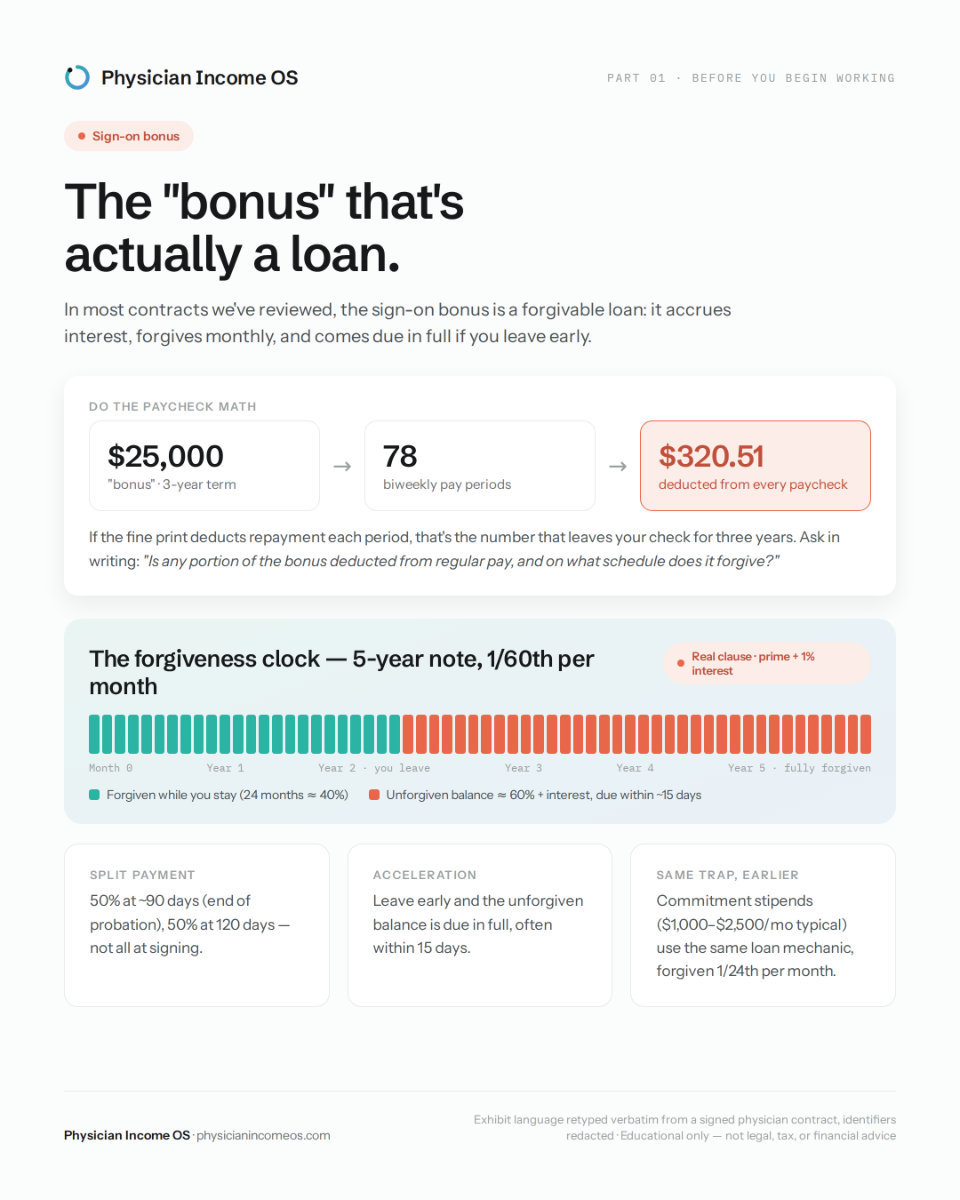 Part 1 of the free guide: the sign-on bonus that is actually a loan. A $25,000 bonus over a 3-year term becomes $320.51 deducted from every paycheck.